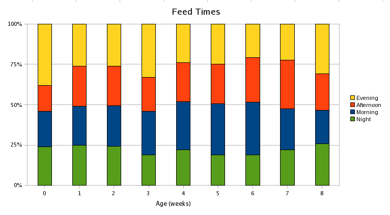 Feed Times