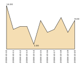 Archived mail volume chart