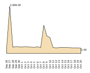 Incoming mail volume chart